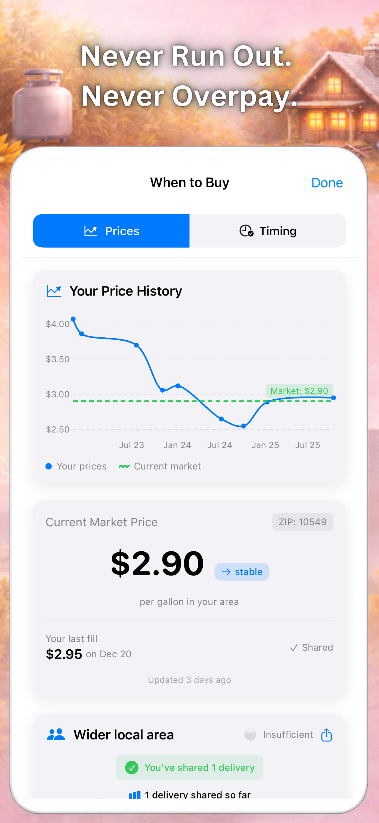 HomeHeat price tracking showing $2.90 current market price with price history chart comparing your prices vs market average